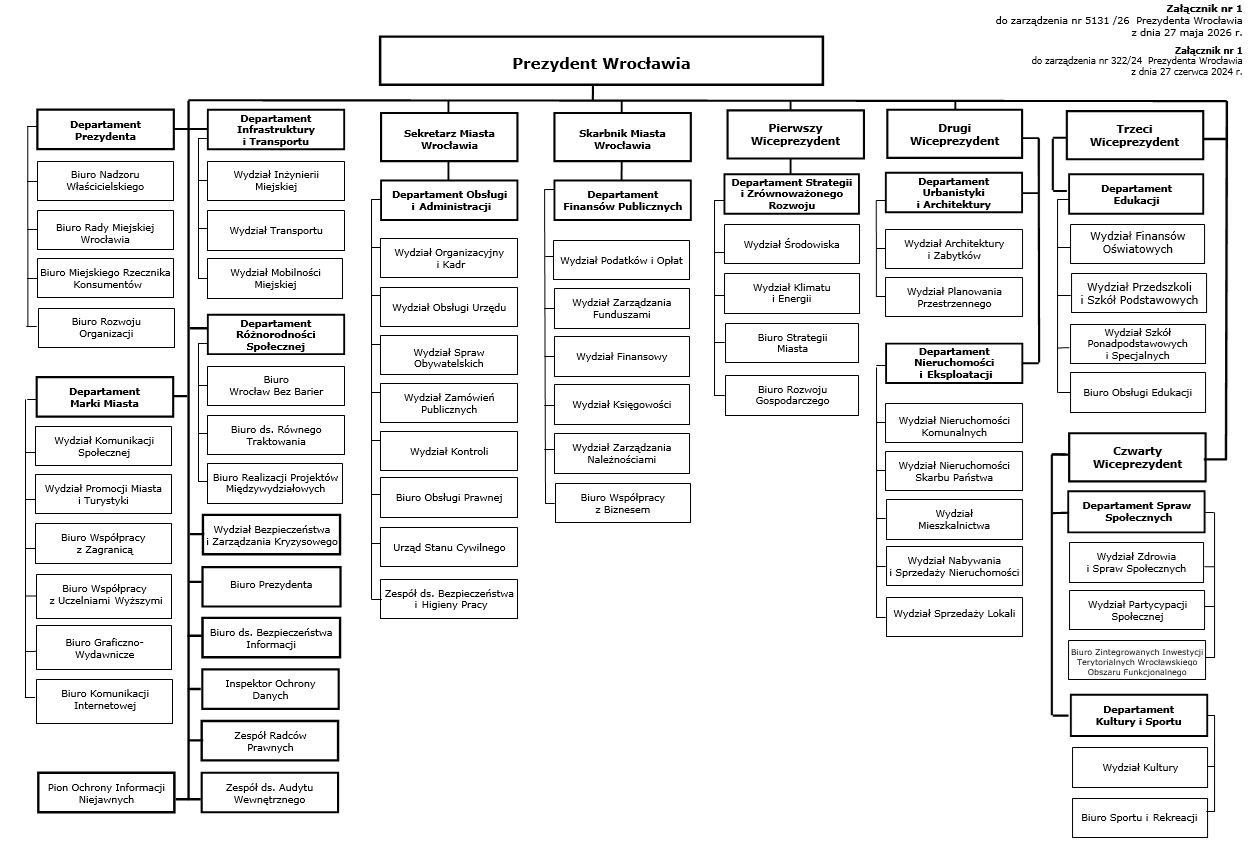 schemat organizacyjny UMW